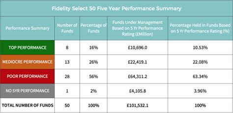 fidelity top 50|fidelity select 50 performance.